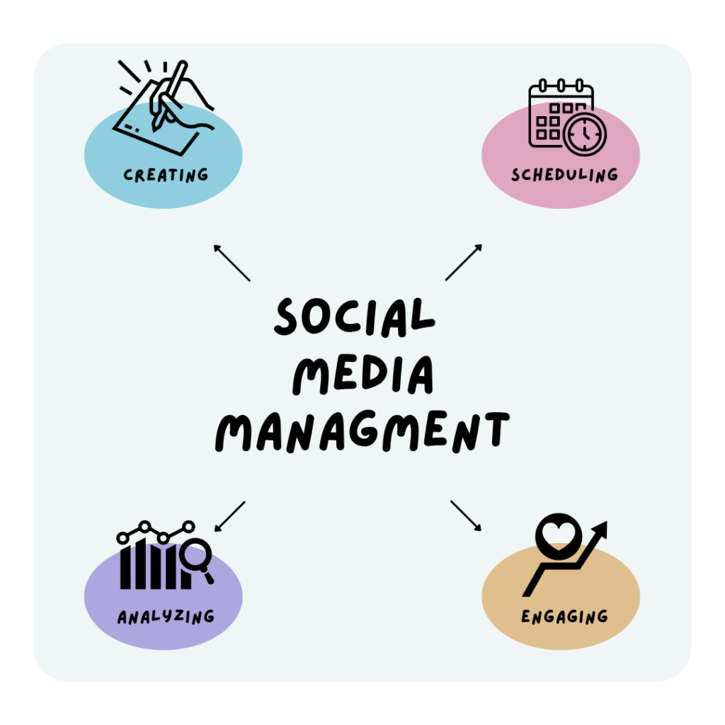 A diagram showing the process of social media management for a dog business.