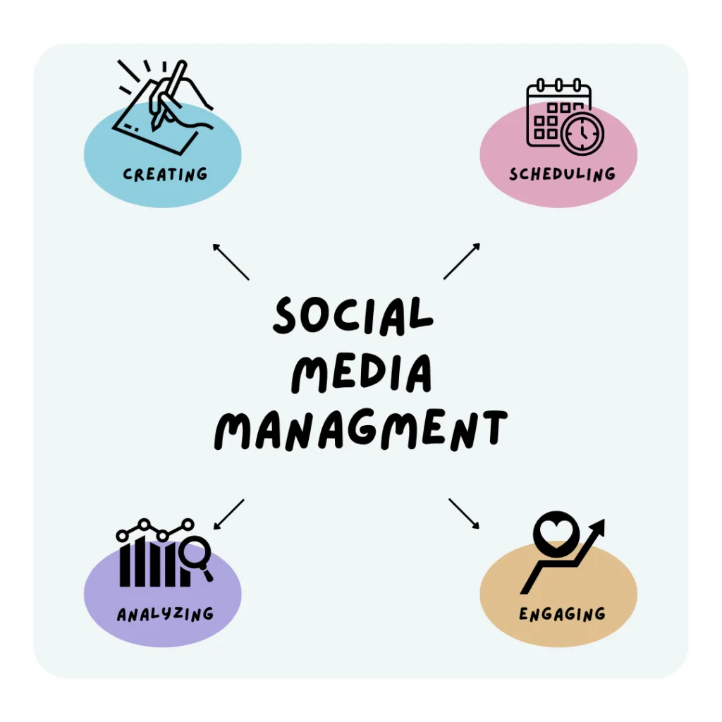 Social media management strategy diagram for engaging dog owners on Instagram and Facebook