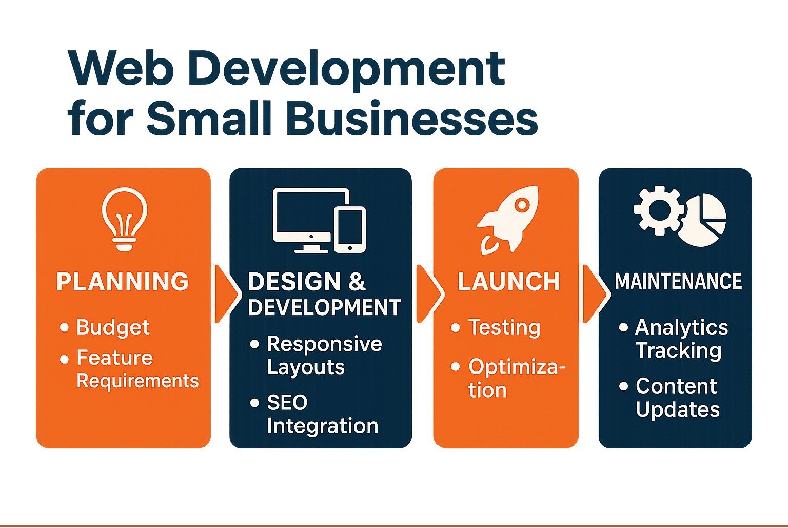A diagram illustrating the collaborative web development process for a dog business website.